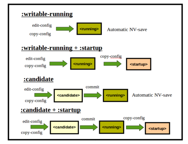 netconf layers