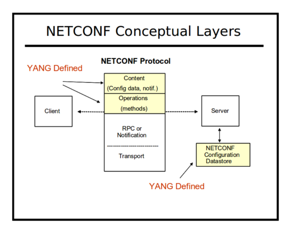 netconf layers